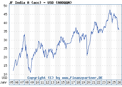 Chart: JF India A (acc) - USD (A0DQQN / LU0210527015)
